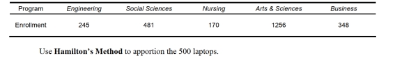 The Faculty Senate at your university has been delegated the duty of apportioning the 500 university owned laptops to five different programs (Engineering, Social Sciences, Nursing, Arts and Sciences, and Business). The laptops are going to be apportioned to each program based on the number of Astudents enrolled in the program. The table below shows the enrollment numbers for each program.