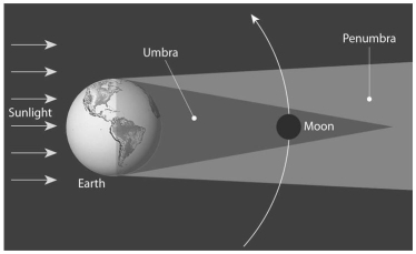 The diagram below illustrates the relationship of the Moon and the Earth during a lunar eclipse.Based on the illustration,would you expect lunar eclipses to occur more or less frequently than solar eclipses? Also,which type of eclipse would be seen by a larger portion of the Earth (and therefore potentially more people)?