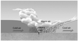 What type of front is illustrated in the diagram below?  