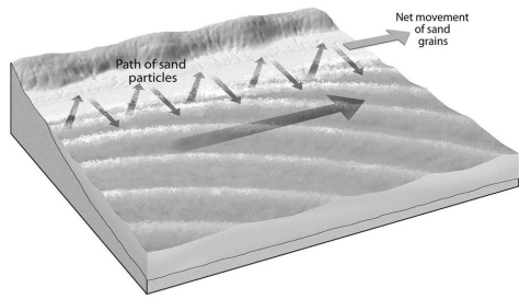 What type of current is illustrated in the diagram below?  