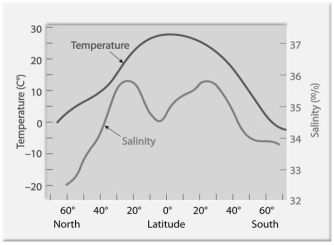 Discuss variations in temperature and density of seawater with depth in the oceans.Please use Figure 14.3 to help with your discussion.What are the key factors that influence or control temperature and density? Are these variations the same worldwide or are they specific to certain regions? Explain.
