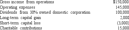 <strong>Monroe Corporation reported the following results for the current year: In addition to the above, Monroe Corporation has a $5,000 NOL carryforward from last year. How much can Monroe Corporation take as a dividend received deduction for the current year?</strong> A) $80,000 B) $61,750 C) $76,000 D) $65,000