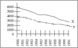 Exhibit 2-1 -Exhibit 2-1 shows movements of two variables,X and Y,from 1980 through 1991.From this diagram the most one can conclude is that