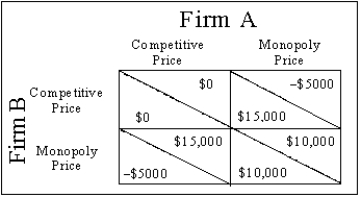 Exhibit 11-4 -Refer to Exhibit 11-4.If the game is played only once,each firm will price so that