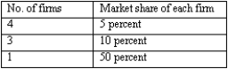 <strong>Exhibit 12-1 Exhibit 12-1 shows the market shares of eight firms in an industry.Which of the following mergers would most likely be challenged by the U.S.Department of Justice?</strong> A)A merger between two of the firms,each with 5 percent market share B)A merger between two of the firms,each with 10 percent market share C)A merger between a firm with 5 percent market share and a firm with 10 percent market share D)A merger between a firm with 50 percent market share and a firm with 10 percent market share E)Any merger in this industry would be challenged.
