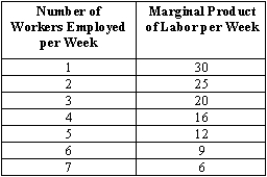 <strong>Exhibit 13-1 Refer to Exhibit 13-1.If output price is $12 and the weekly wage is $300,the marginal revenue product of the fourth worker is</strong> A)$12. B)$75. C)$192. D)$18.75. E)$300.