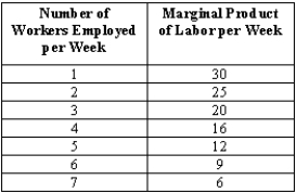 Exhibit 13-3 -Refer to Exhibit 13-3.Suppose the weekly wage is $500 and the output price is $40 per unit.Calculate the marginal revenue product of the fourth worker.(Hint: Assume this is a competitive firm.)