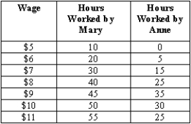 Analyze the labor supply schedules for Mary and Anne based on the data given in the table below. (A)Draw the labor supply schedules for the two individuals. (B)Who probably has a higher level of education? Why? (C)At what point does the income effect begin to outweigh the substitution effect for Anne? Explain.