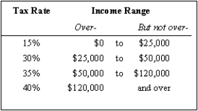 Exhibit 14-1 -Refer to Exhibit 14-1.If an individual is earning $38,500 in taxable income,that individual will be able to keep how much of one more dollar earned?
