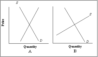 <strong>Refer to the figure below.Which of the following statements is true? </strong> A)A per-unit tax will result in the greatest reduction of output in the market illustrated in Figure B. B)No deadweight loss from a per-unit tax will result in either of the markets illustrated. C)A per-unit tax will result in the greatest deadweight loss in the market illustrated in Figure A. D)A per-unit tax will result in the greatest loss of consumer surplus in the market illustrated in Figure A. E)A per-unit tax will result in the smallest price change in the market illustrated in Figure A.