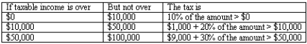 Consider the following income tax schedule for a married couple who are combining their incomes and filing jointly: (A)What is the tax owed by the couple if each partner earns $20,000? (B)Compare the tax that the couple would pay if they were not married (filing as single)with the amount of tax they pay as a married couple (filing jointly). (C)What is the tax owed by a couple in which one spouse earns $40,000 and the other spouse earns no income?