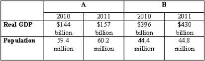 Exhibit 17-3 The data in Exhibit 17-3 shows the values of real GDP and population for two countries,A and B,for the years 2010 and 2011.Which of these two countries experienced a faster increase in the standard of living between 2010 and 2011?
