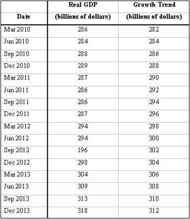 Exhibit 17-4 The data in Exhibit 17-4 shows,for a certain country,real GDP and its growth trend from March of 2010 through December of 2013.Identify when the peak occurred,when the recession occurred,and when the economy reached its trough.