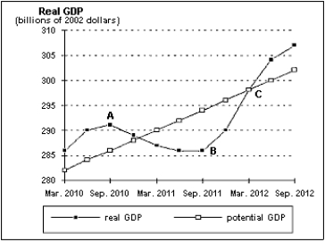 Exhibit 17-5 -Exhibit 17-5 shows real GDP from March 2010 through September 2012 for a certain country.Of points A,B,and C,indicate where the rate of inflation is rising,staying constant,and declining.