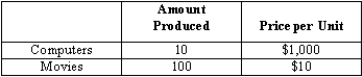 <strong>Exhibit 18-1 Exhibit 18-1 summarizes a certain economy's final output.According to this table,GDP equals</strong> A)$110. B)$1,100. C)$1,010. D)$11,000. E)GDP cannot be computed with the given information.