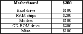 <strong>Exhibit 18-2 Exhibit 18-2 shows the cost of the components used to produce a $1,500 computer.The total value of output that would be recorded in GDP is</strong> A)$600. B)$1,800. C)$1,500. D)$900. E)$2,400.