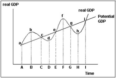 <strong>Exhibit 23-1 According to Exhibit 23-1,which of the following is true?</strong> A)All recessions are of the same duration. B)In normal times,real GDP is above potential GDP. C)Aggregate demand fell between year B and year D. D)Potential GDP fell between year B and year D. E)Unemployment rose between year D and year F.