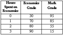 <strong>Exhibit 1-1 Refer to Exhibit 1-1.Suppose that Jack has three hours to study for an exam in economics and another exam in math on the same day.The amount of time he spends studying economics and its relation to his grade in the two classes are shown in the table.The opportunity cost of increasing the time spent on studying economics from one hour to two hours is</strong> A)85 points on the math grade. B)55 points on the math grade. C)30 points on the math grade. D)20 points on the math grade. E)zero.