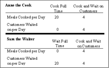 <strong>Exhibit 1-2 According to Exhibit 1-2,if Sam did all the cooking as well as waited on tables,how many customers would he be able to serve per day?</strong> A)4 B)Between 2 and 20 customers C)0 D)20 E)5