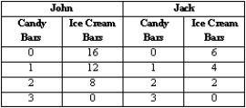 <strong>Exhibit 1-3 Refer to Exhibit 1-3.Suppose John and Jack can produce the above combinations of candy bars and ice cream bars in one hour.John and Jack can maximize their total production if</strong> A)both produce candy bars. B)both produce ice cream bars. C)John produces both candy bars and ice cream bars,while Jack produces nothing. D)Jack produces both candy bars and ice cream bars,while John produces nothing. E)each of them produces what he has a comparative advantage in producing.
