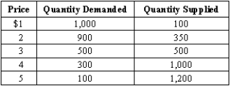 Exhibit 3-1 -Consider the market represented by the schedule in Exhibit 3-1.At equilibrium,