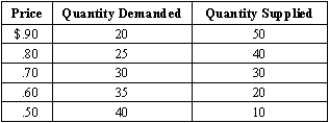 Exhibit 3-2 -In the market represented in Exhibit 3-2,if price rises (perhaps due to government mandate)from $.70 to $.80,
