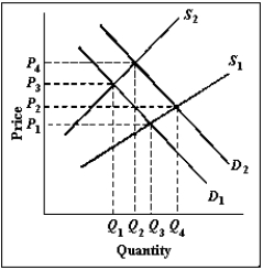 Exhibit 3-4 -In Exhibit 3-4,which of the following is the most likely reason for the shift of the demand curve from D<sub>1</sub> to D<sub>2</sub>?