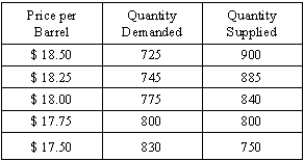 Exhibit 3-5 -Refer to Exhibit 3-5 for the demand and supply model of the world oil market (in millions of barrels per day). (A)Is there a shortage or surplus of oil at a price of $18.00 per barrel? Why? What is the quantity of shortage or surplus? (B)Is there a shortage or surplus of oil at a price of $17.50 per barrel? Why? What is the quantity of shortage or surplus? (C)What is the equilibrium price and quantity in this market?