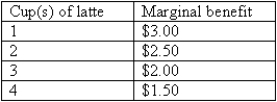 Exhibit 5-6   -Exhibit 5-6 shows Andy's marginal benefit from latte consumption.If the price of one cup of latte is $2.50,then which of the following is true?