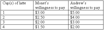 Exhibit 5-7 -Exhibit 5-7 shows the willingness of Monet and Andrew to pay for latte.If the market price of one cup of latte is $2,then the total demand for latte equals