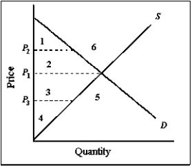 Exhibit 5-9 -Refer to Exhibit 5-9.When price falls from P<sub>2</sub> to P<sub>1</sub>,the size of consumer surplus
