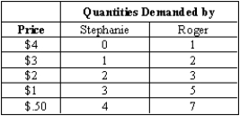 Exhibit 5-10 -Refer to Exhibit 5-10.Assume that Stephanie and Roger are the only consumers in the market.Calculate consumer surplus for Stephanie,Roger,and the market as a whole if market price is $1.