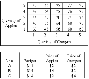 Use the information of utility in the box below to find the quantity of each good the consumer will purchase in each of the three cases to maximize utility.