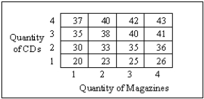 Analyze the following data for Julie's utility from consumption of CDs and magazines. (A)Determine how much of each good Julie will buy if she has $26,the price of CDs is $10,and the price of magazines is $3. (B)Suppose the price of magazines goes up to $5.How many copies of magazines will Julie buy now? Why does it change?