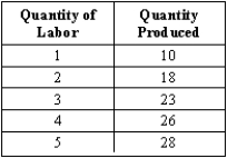 <strong>Exhibit 6-1 Refer to Exhibit 6-1.Diminishing returns to labor is illustrated by</strong> A)increasing output. B)decreasing output. C)output increasing at a decreasing rate. D)output increasing at an increasing rate. E)increasing input.