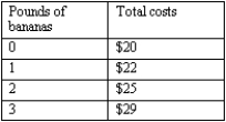Exhibit 6-2 -Refer to Exhibit 6-2.The marginal cost of the second pound of bananas is