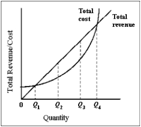 Exhibit 6-5 -Refer to Exhibit 6-5.Profits become negative when the firm produces