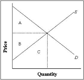 Exhibit 6-8 -Refer to Exhibit 6-8.Producer surplus in the market is illustrated by area