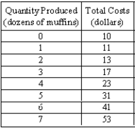 The table below shows the cost schedule for Walworth Baker. (A)Calculate the marginal cost schedule for Walworth Baker. (B)Draw the firm's supply curve. (C)Walworth Baker can sell as many muffins as it wants-at the market price $4 for a dozen muffins.How many muffins will this bakery sell each day? Use your diagram to show how much producer surplus the bakery receives.