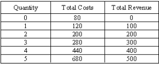 Consider the information in the table below: Plot the total revenue and total cost curves for this firm.What is the maximum economic profit this firm can earn? How much will the entrepreneur earn when the firm is maximizing profits? Do the slopes of the two curves appear to be the same at the maximum profit level?