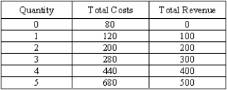 Refer to the table below.Find the fixed costs and the producer surplus when the firm produces the profit-maximizing quantity.What is the relationship between producer surplus and fixed costs?