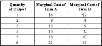 <strong>Exhibit 7-1 Refer to Exhibit 7-1.Total output in the market is 6 units.To achieve efficiency,Firm B should produce</strong> A)1 unit. B)3 units. C)4 units. D)5 units. E)6 units.