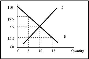 <strong>Exhibit 7-3 Refer to Exhibit 7-3.The sum of producer surplus and consumer surplus is at the maximum when price equals</strong> A)$0. B)$2.5. C)$5. D)$7.5. E)$10.