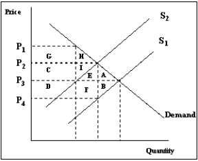 Exhibit 7-7 -Exhibit 7-7 shows the effects of a decrease in the oil supply due to a war in the Middle East.If the government reacts to the shift of the supply curve from S<sub>1</sub> to S<sub>2</sub><sub> </sub>by imposing a price ceiling at P<sub>3</sub>,then the consumer surplus