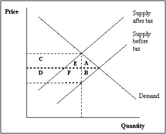 Exhibit 7-9 -Exhibit 7-9 shows the effect of a tax on a market.The deadweight loss equals