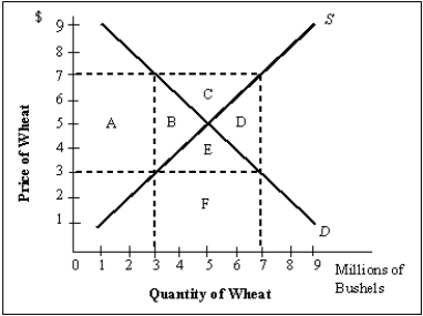 Exhibit 7-12 -Refer to Exhibit 7-12.Calculate the deadweight loss of a government program that establishes a minimum price of $7 per unit and requires that the government buy the resulting surplus.