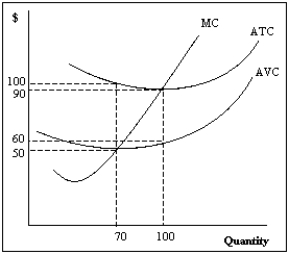 Exhibit 8-1 -Refer to Exhibit 8-1.At 70 units of output,fixed costs equal