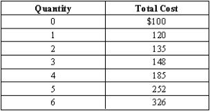 <strong>Exhibit 8-3 Refer to Exhibit 8-3.The average variable cost at 3 units of output is</strong> A)$49.33. B)$16. C)$13.33. D)$29.33. E)$25.