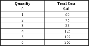 Exhibit 8-4 -Refer to Exhibit 8-4.Calculate the average variable cost for the fifth unit of output.