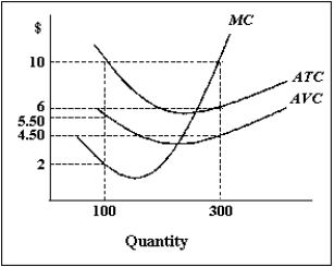 Exhibit 8-6 -Refer to Exhibit 8-6.At an output of 100 units,fixed costs equal